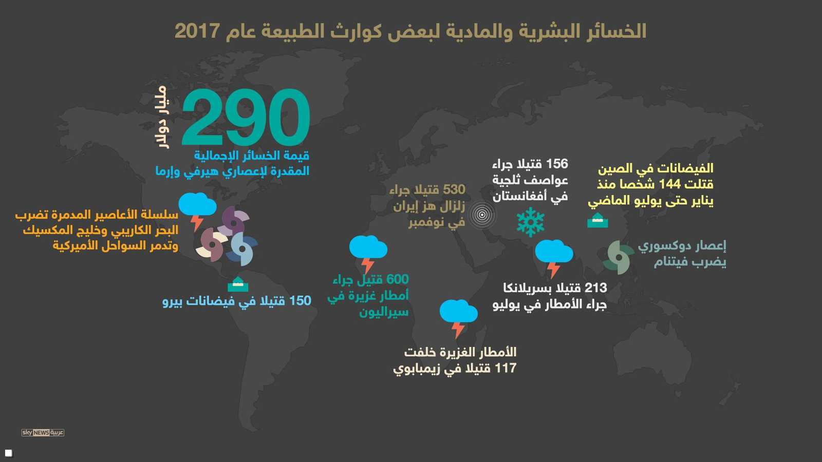 خسائر كوراث الطبيعة
