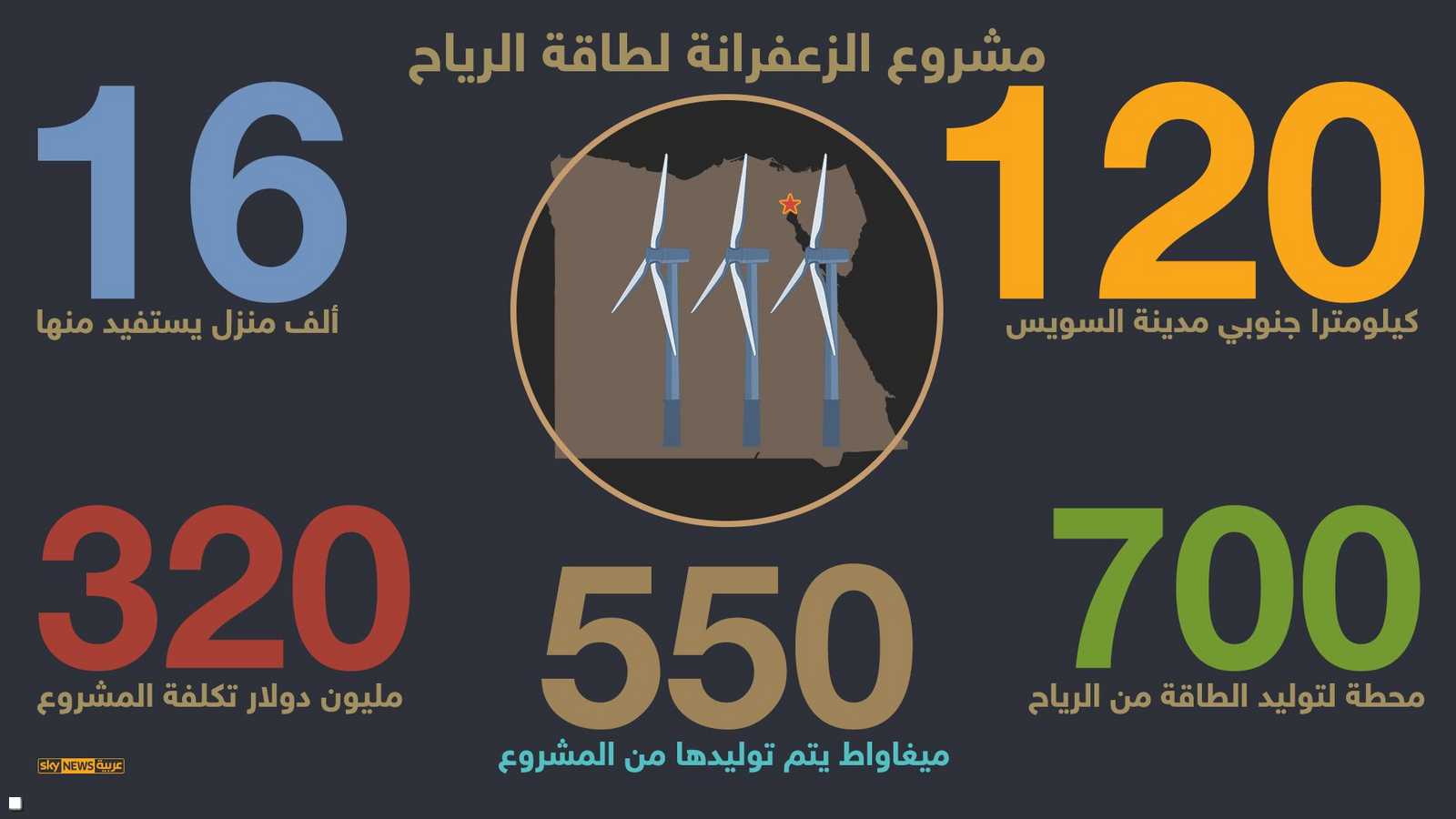 مشروع الزعفرانة لطاقة الرياح