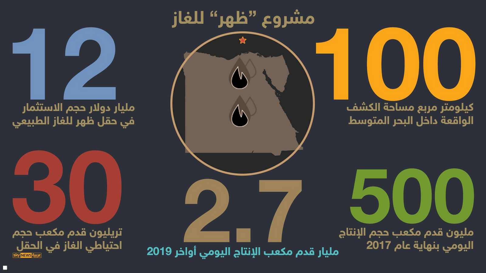 حقل ظهر للغاز الطبيعي