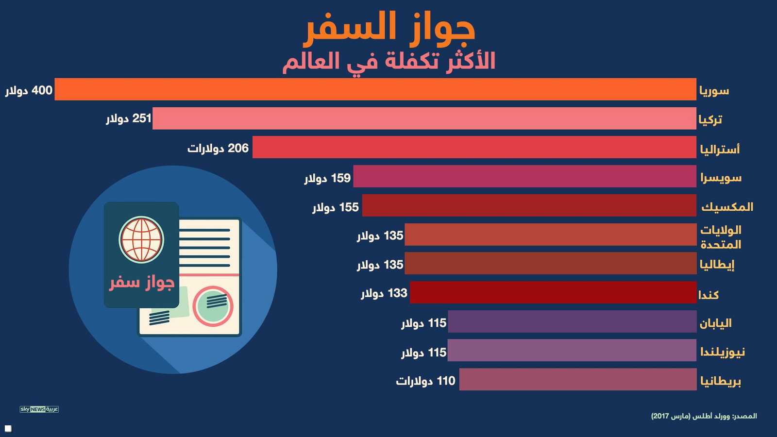 جواز السفر الأكثر تكلفة في العالم