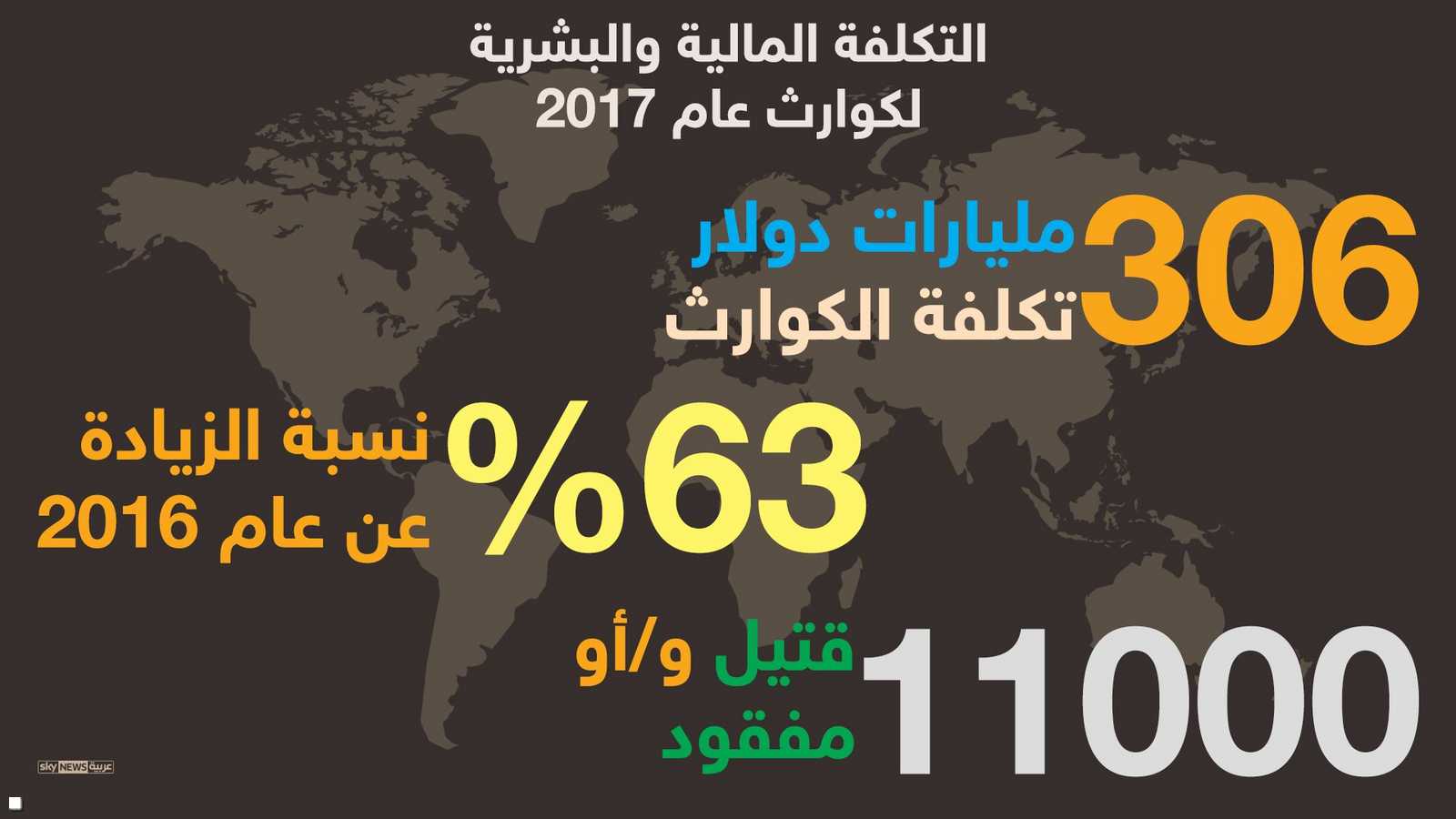 أكثر من 300 مليار دولار إجمالي الخسائر جراء الكوارث