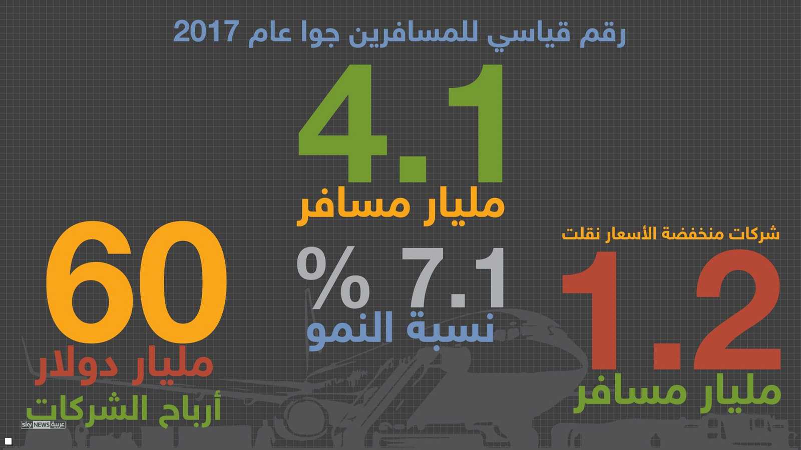 4.1 مليار مسافر عام 2017