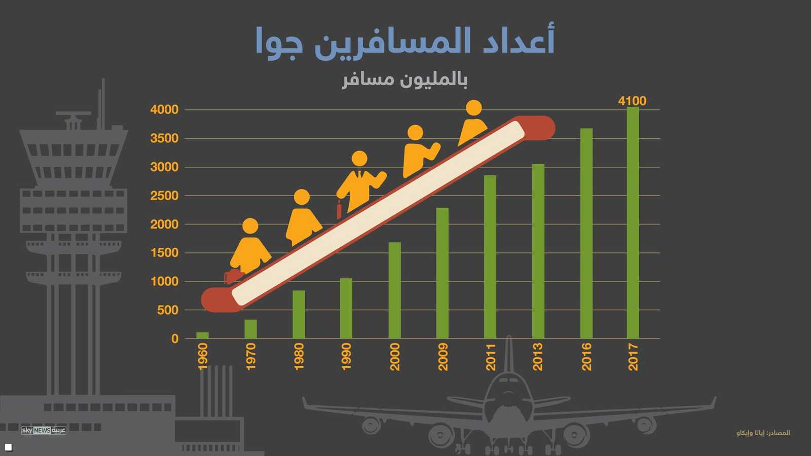 المسافرون جوا منذ 1960
