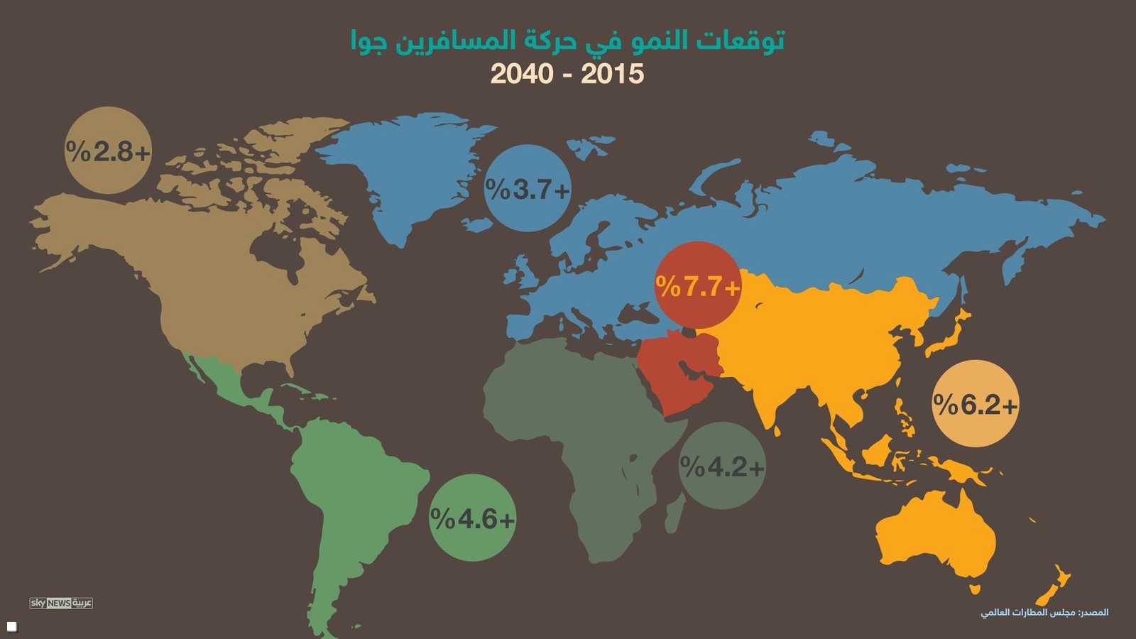 توقعات النمو حتى 2040