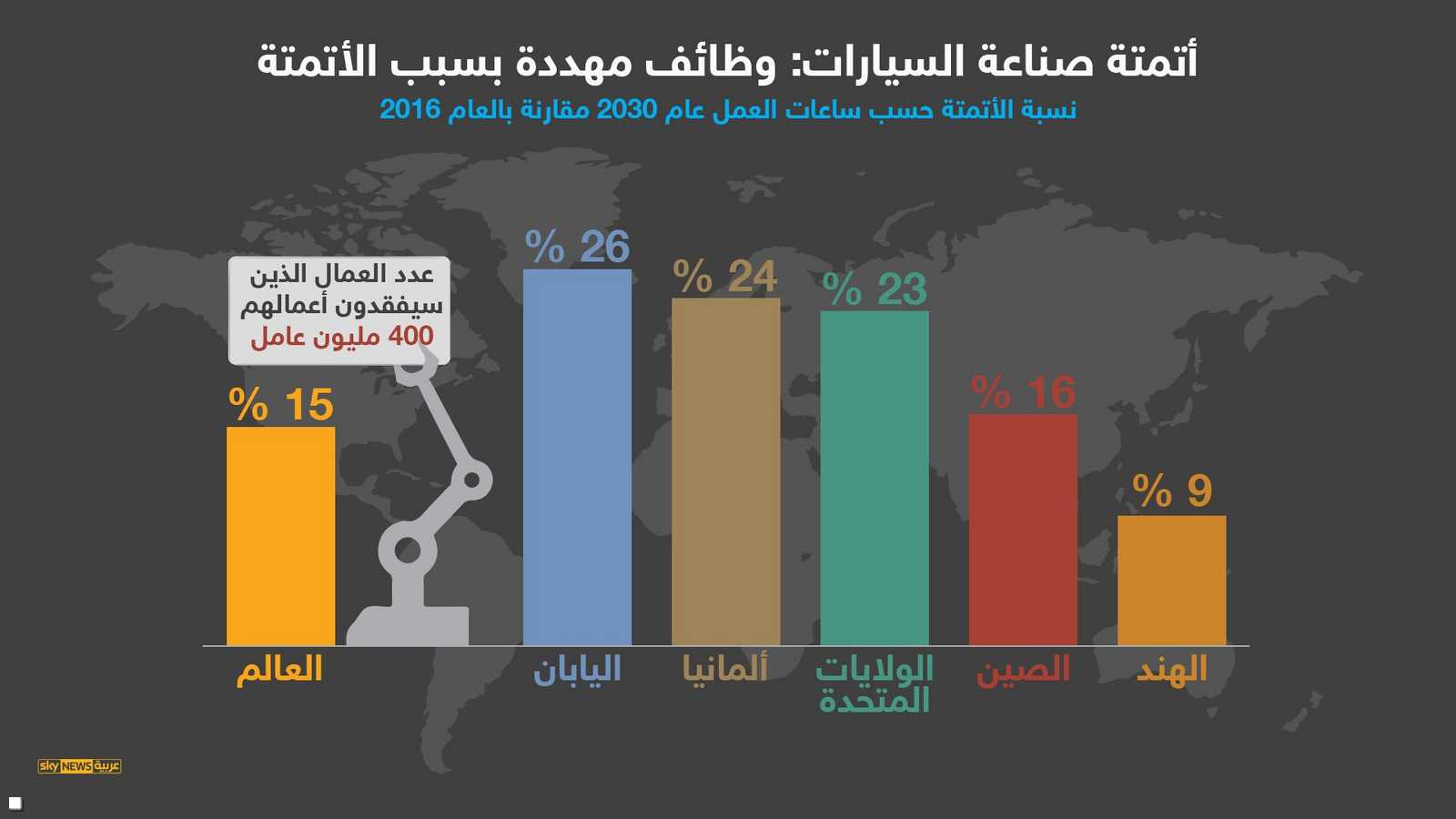 حصة الآلة من قطاع العمل