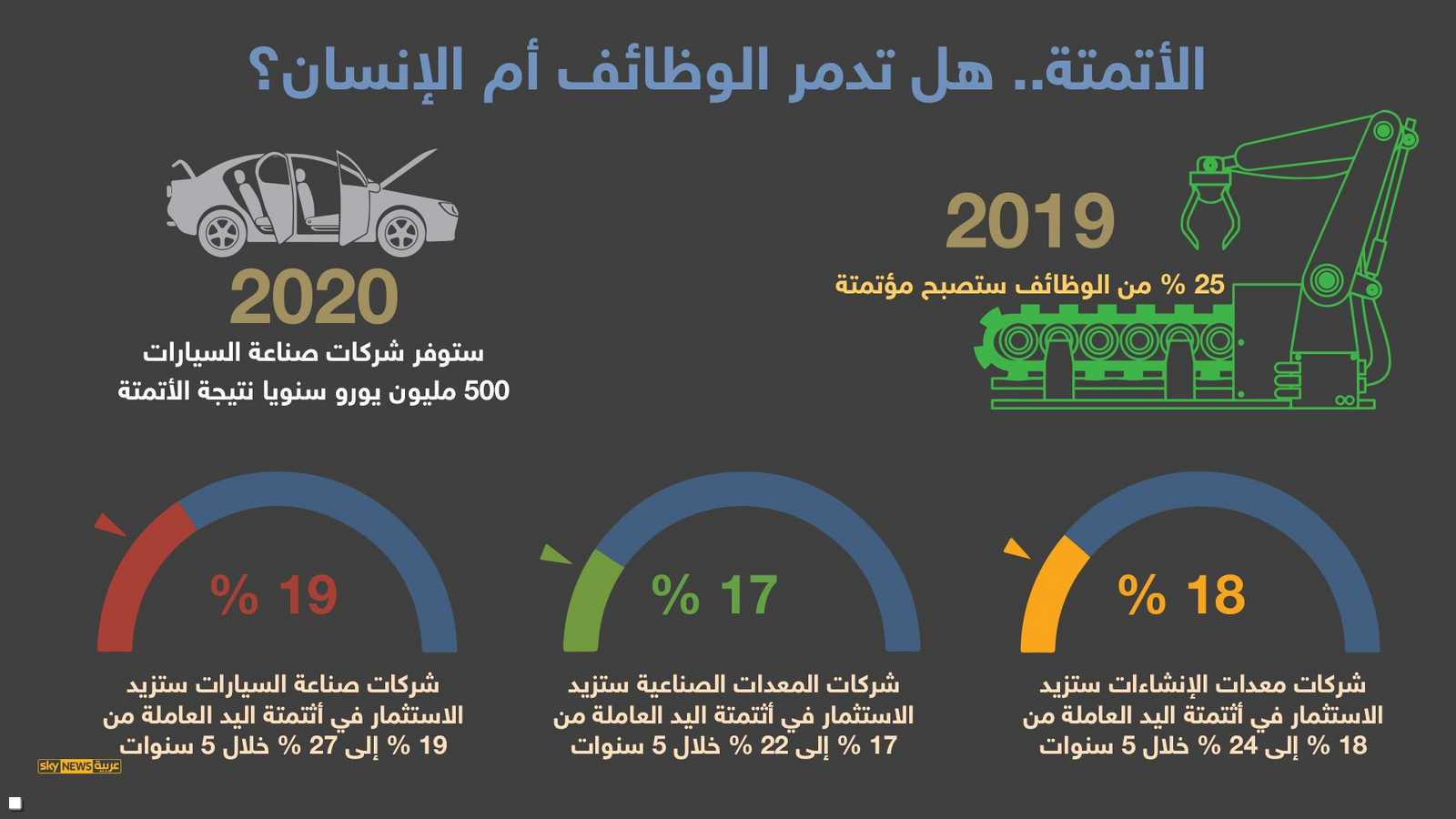 التوقعات للأتمتة وسوق العمل