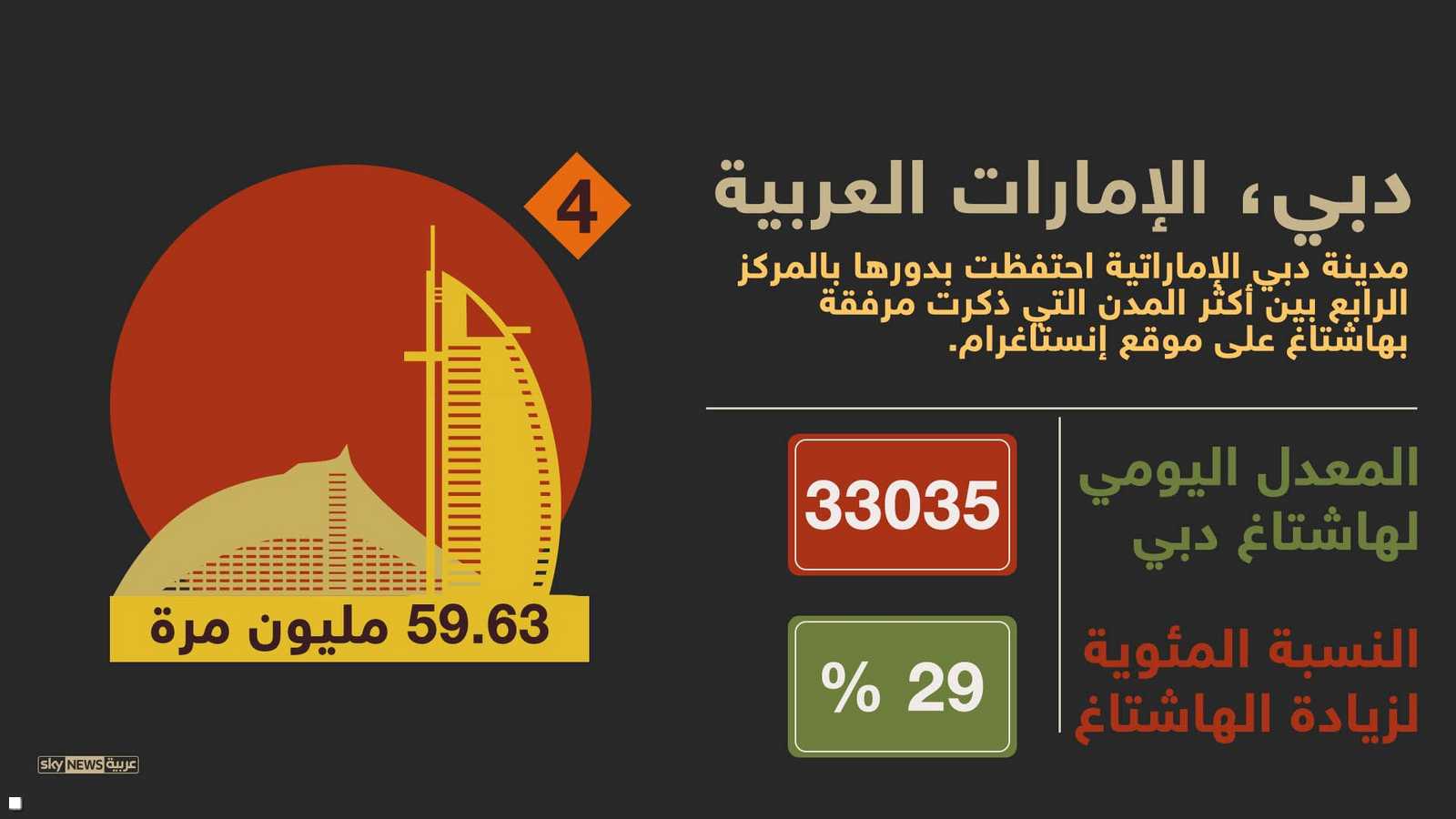 دبي من مدن الهاشتاغ الأولى في العالم أيضا