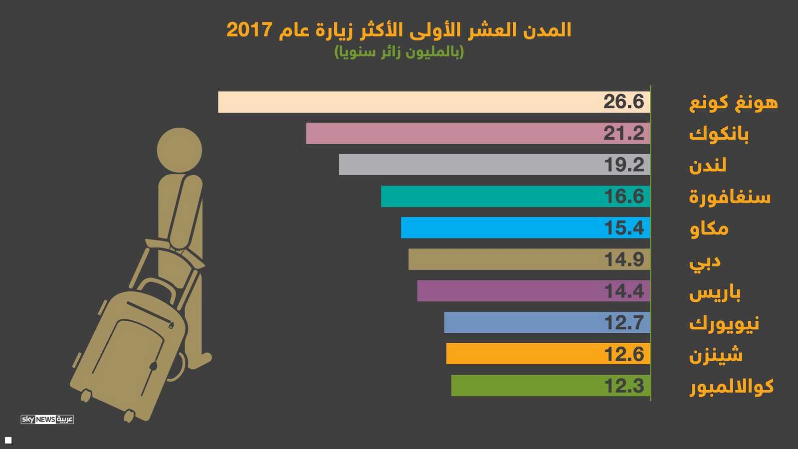 المدن العشر الأولى