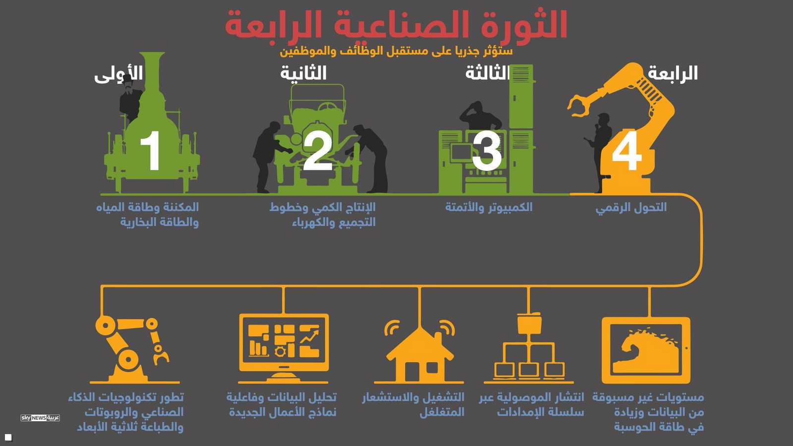 الثورة الصناعية الرابعة