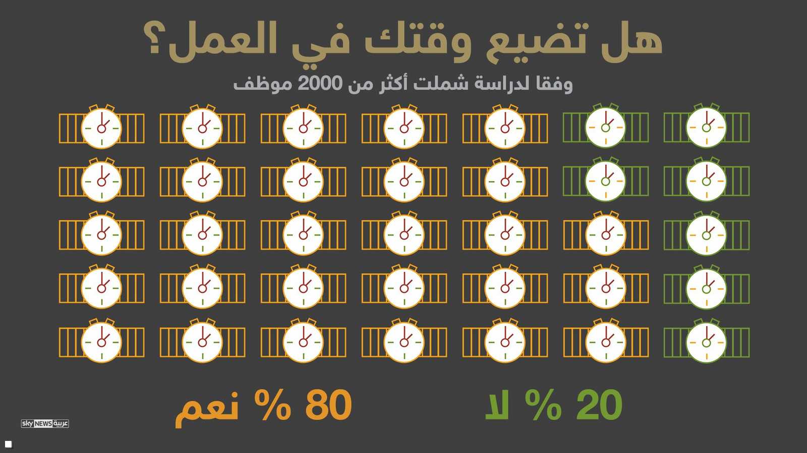 80 % من الموظفين يضيعون وقت العمل