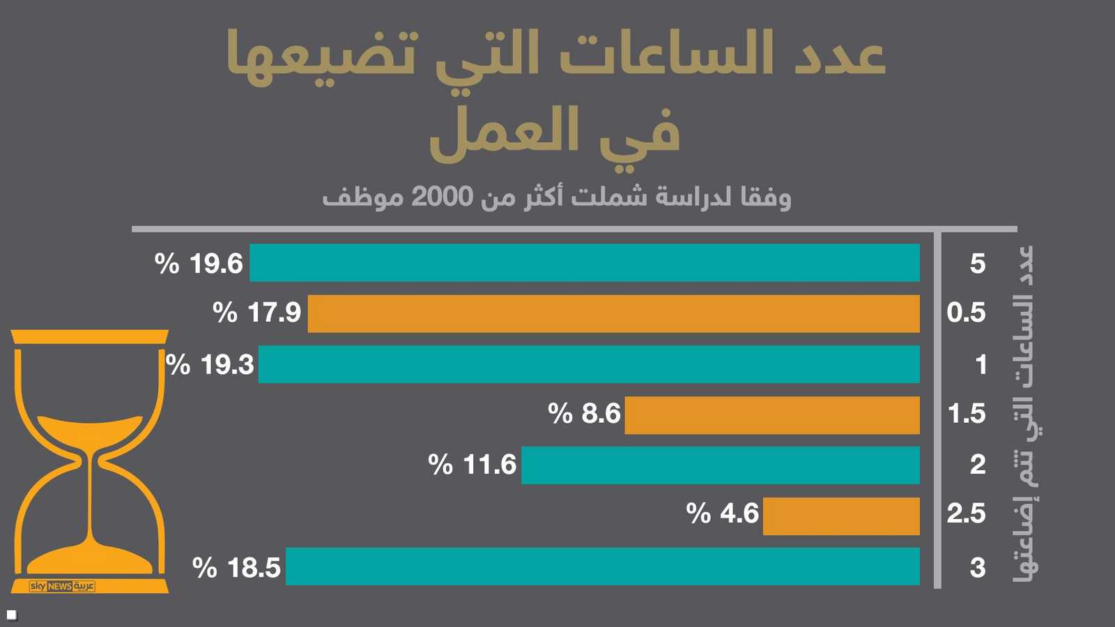 إضاعة الوقت قد تصل إلى أكثر من 3 ساعات يوميا