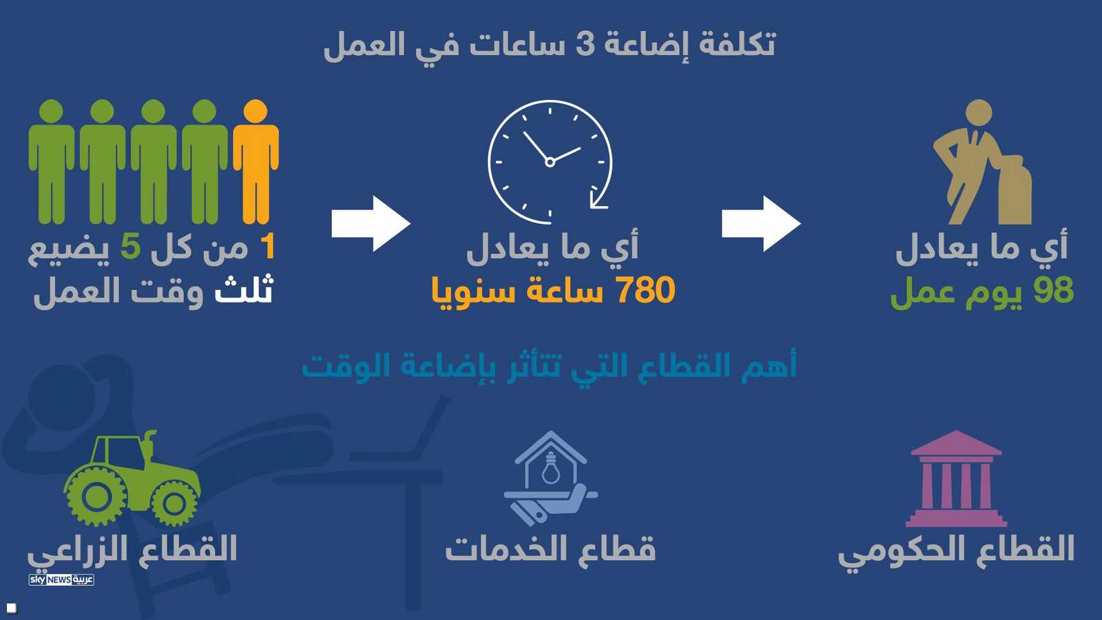 تكلفة إضاعة وقت العمل