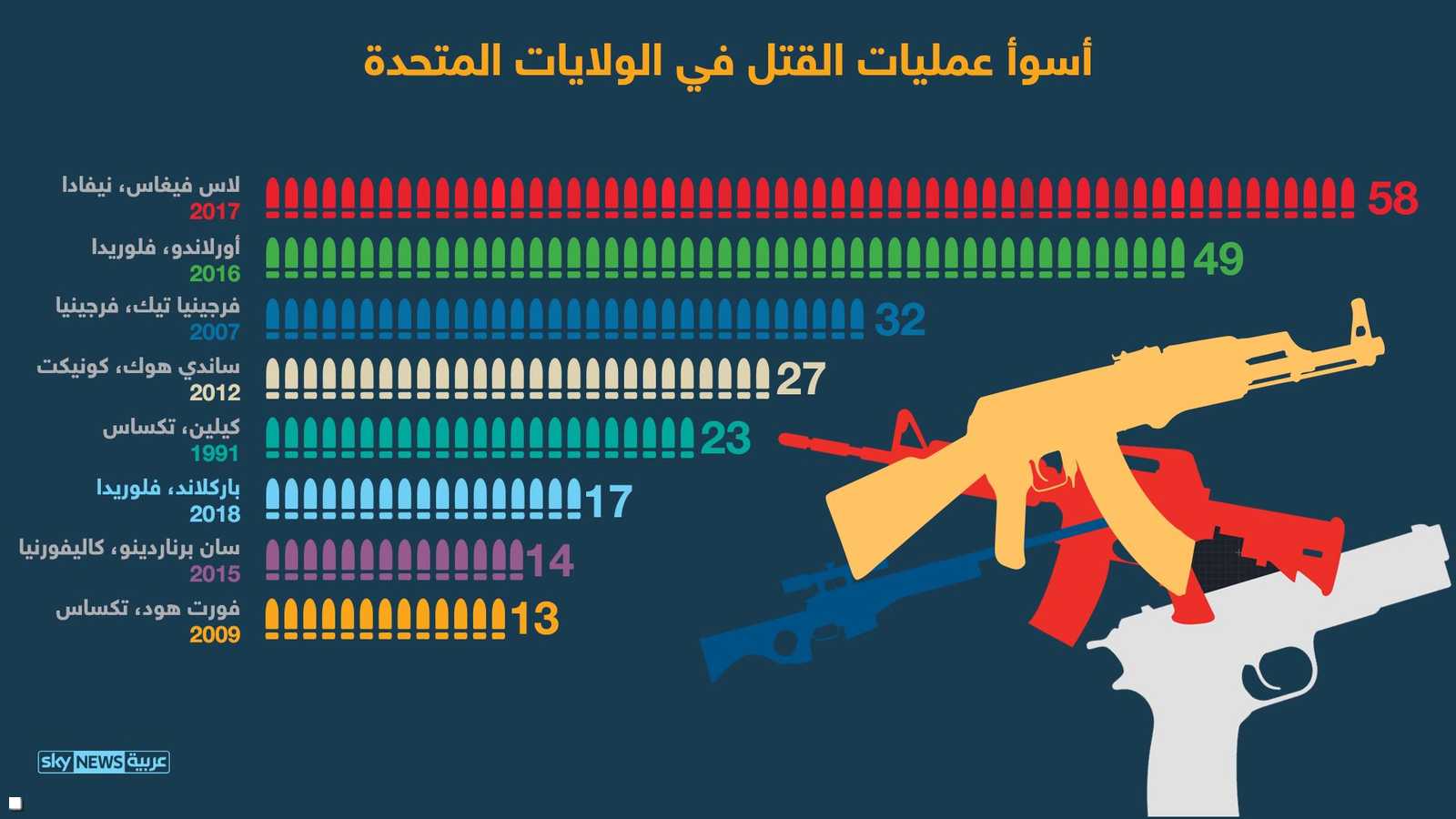 أدرجت ضمن الأكثر دموية في أميركا