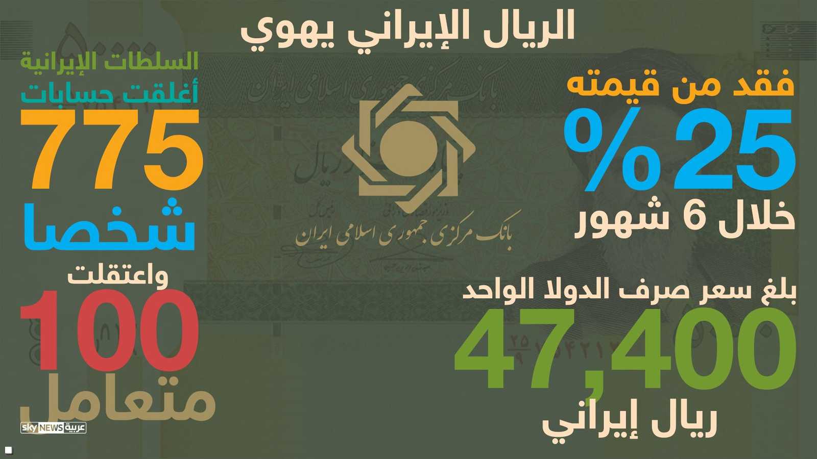 البنك المركزي الإيراني يتخذ إجراءات