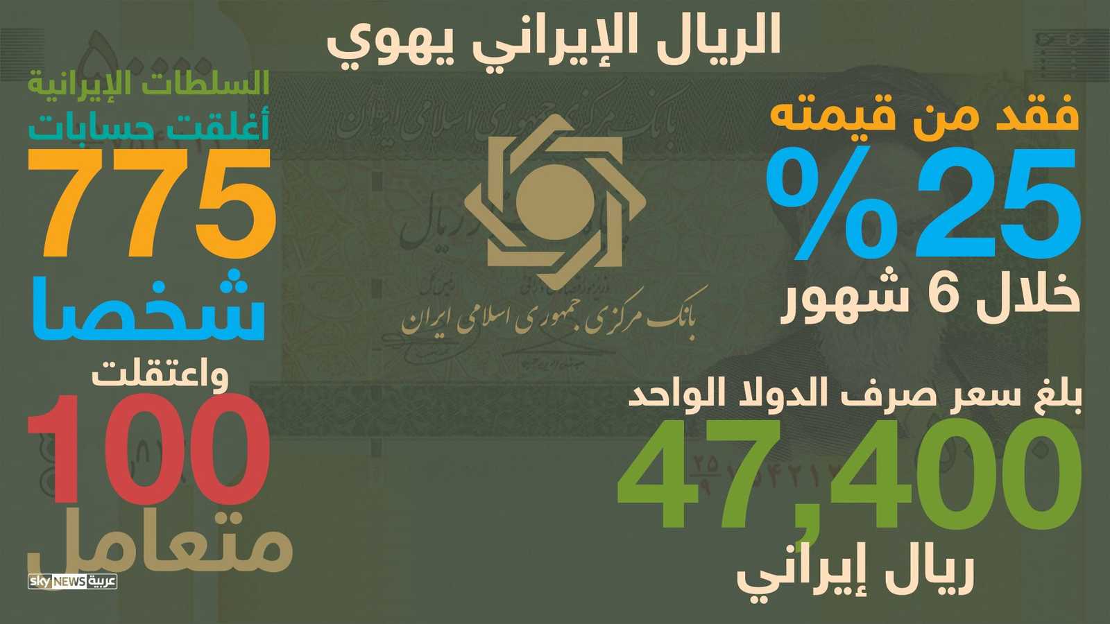 البنك المركزي الإيراني يتخذ إجراءات