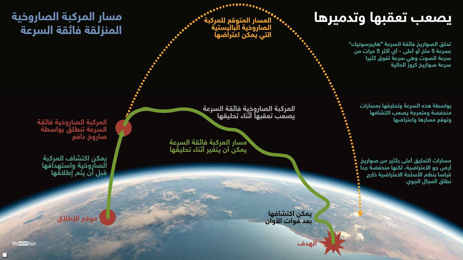 كيف تعمل