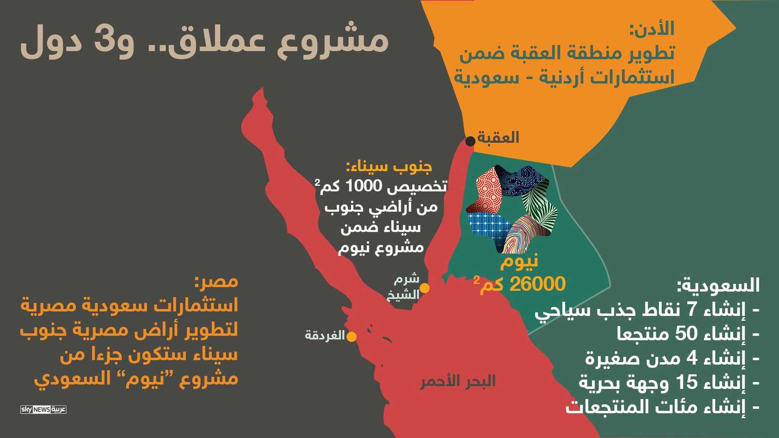 السعودية ومصر والأردن ومشروع نيوم