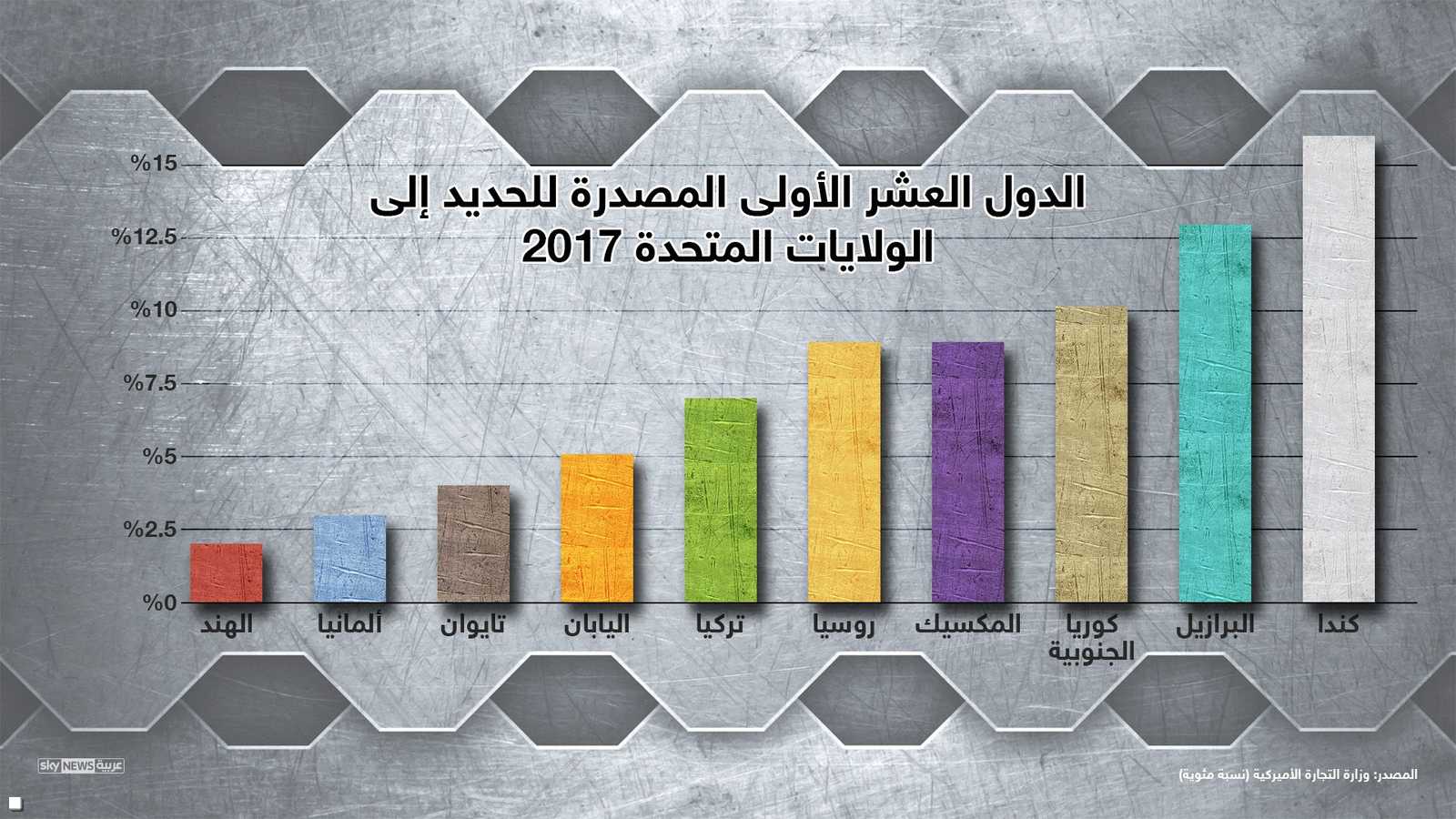 الدول المصدرة للولايات المتحدة