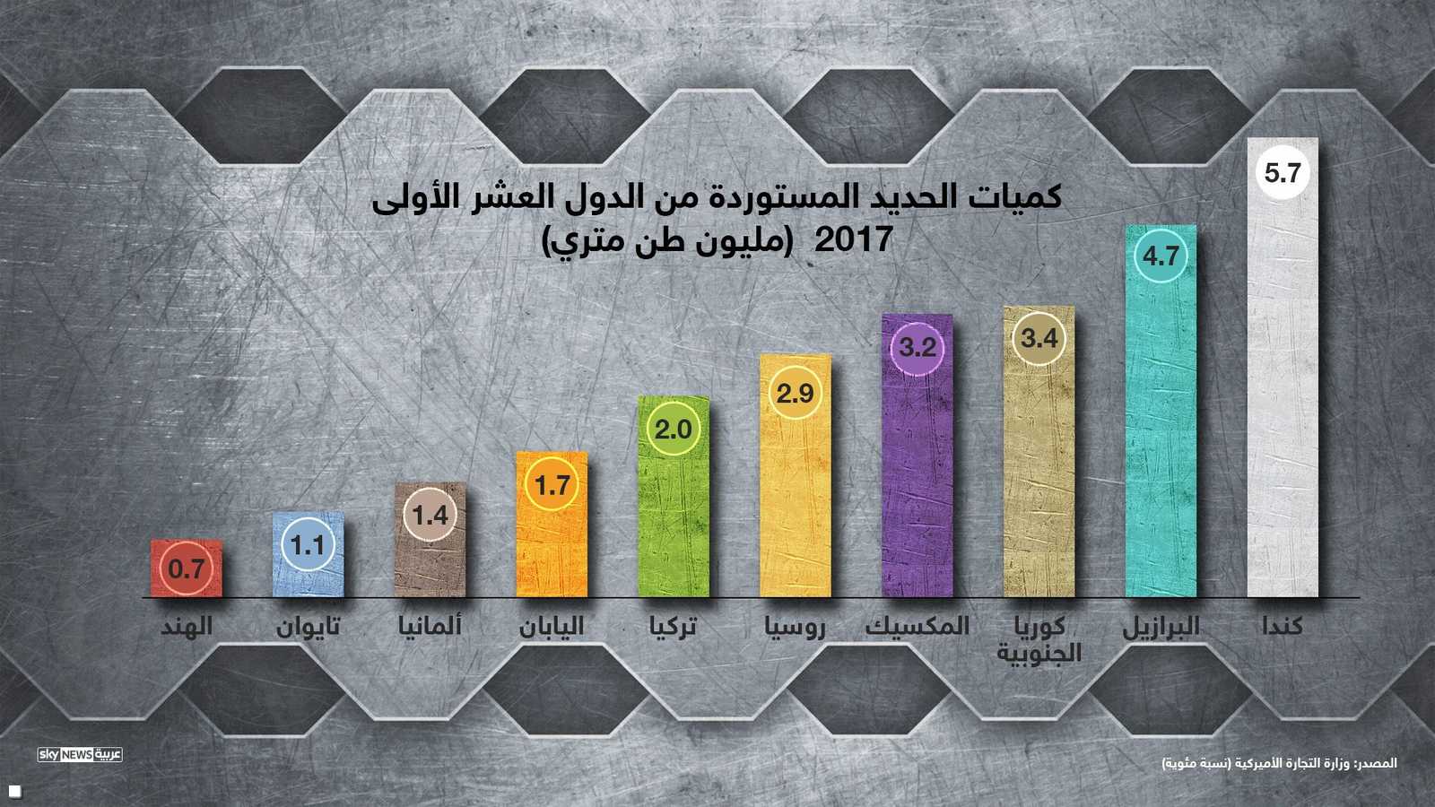 كميات الحديد المستوردة