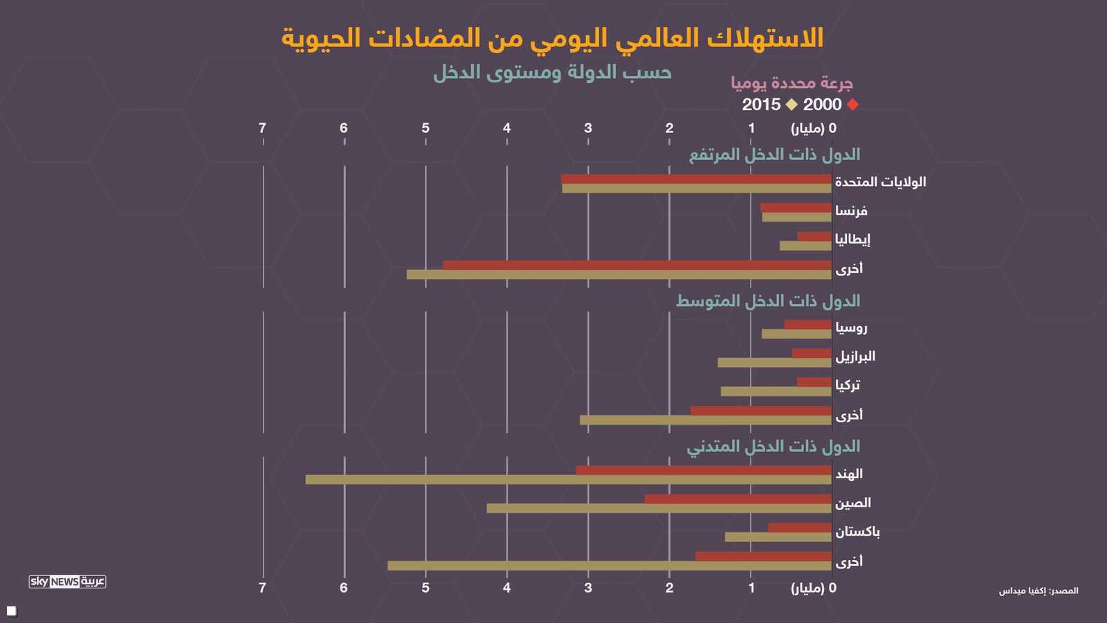 الاستهلاك العالمي من المضادات الحيوية حسب مستويات الدول