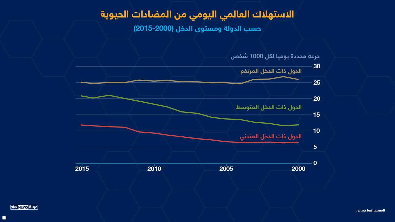 الاستهلاك العالمي من المضادات الحيوية