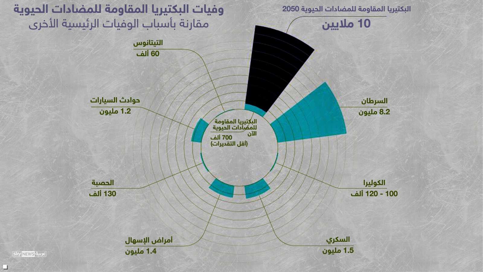 الوفيات بالكتيريا مقاومة الدواء