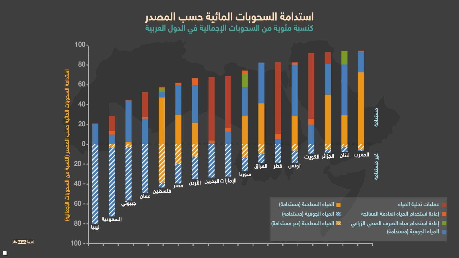 استنزاف المياه في الدول العربية