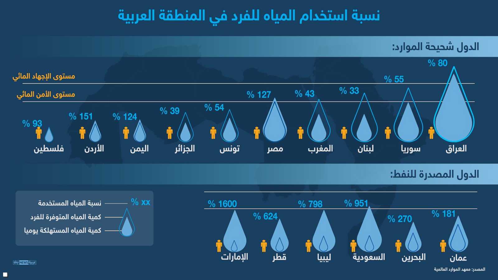 استهلاك المياه في الدول العربية