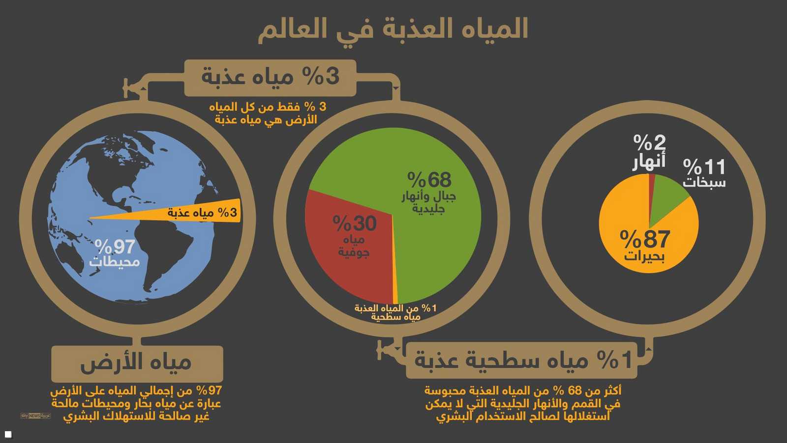 نسبة المياه العذبة في العالم لا تزيد على 3 قي المئة