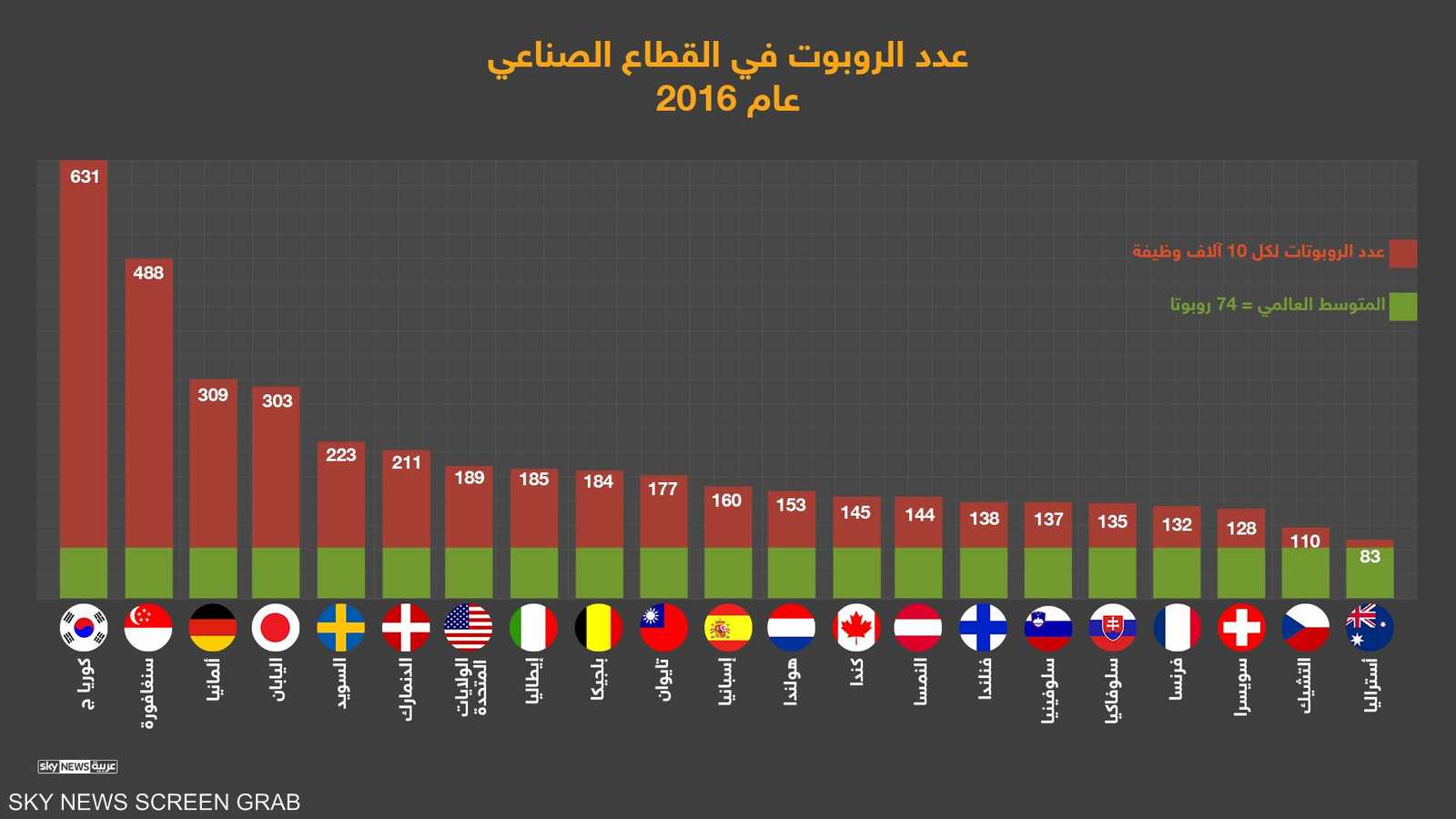 عدد الروبوت في الصناعة