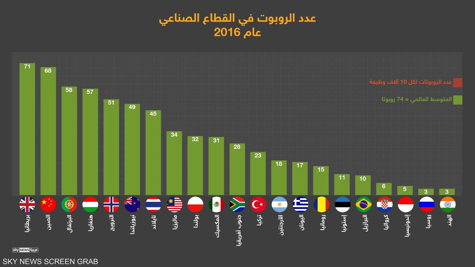 المتوسط العالمي