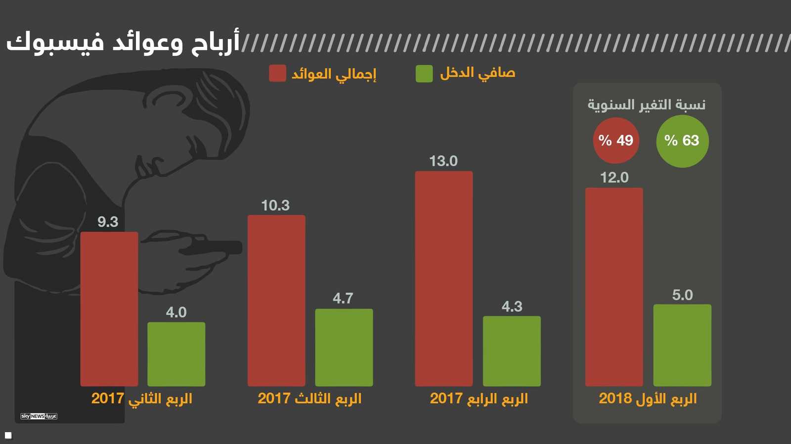 أرباح فيسبوك