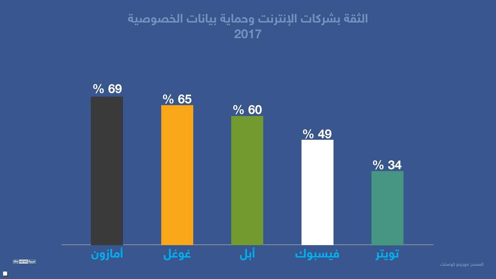 الثقة بفيسبوك