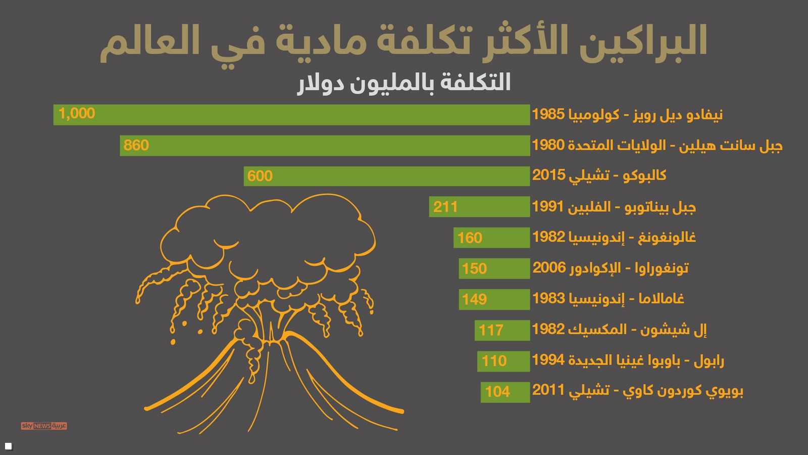 البراكين الأكثر تكلفة