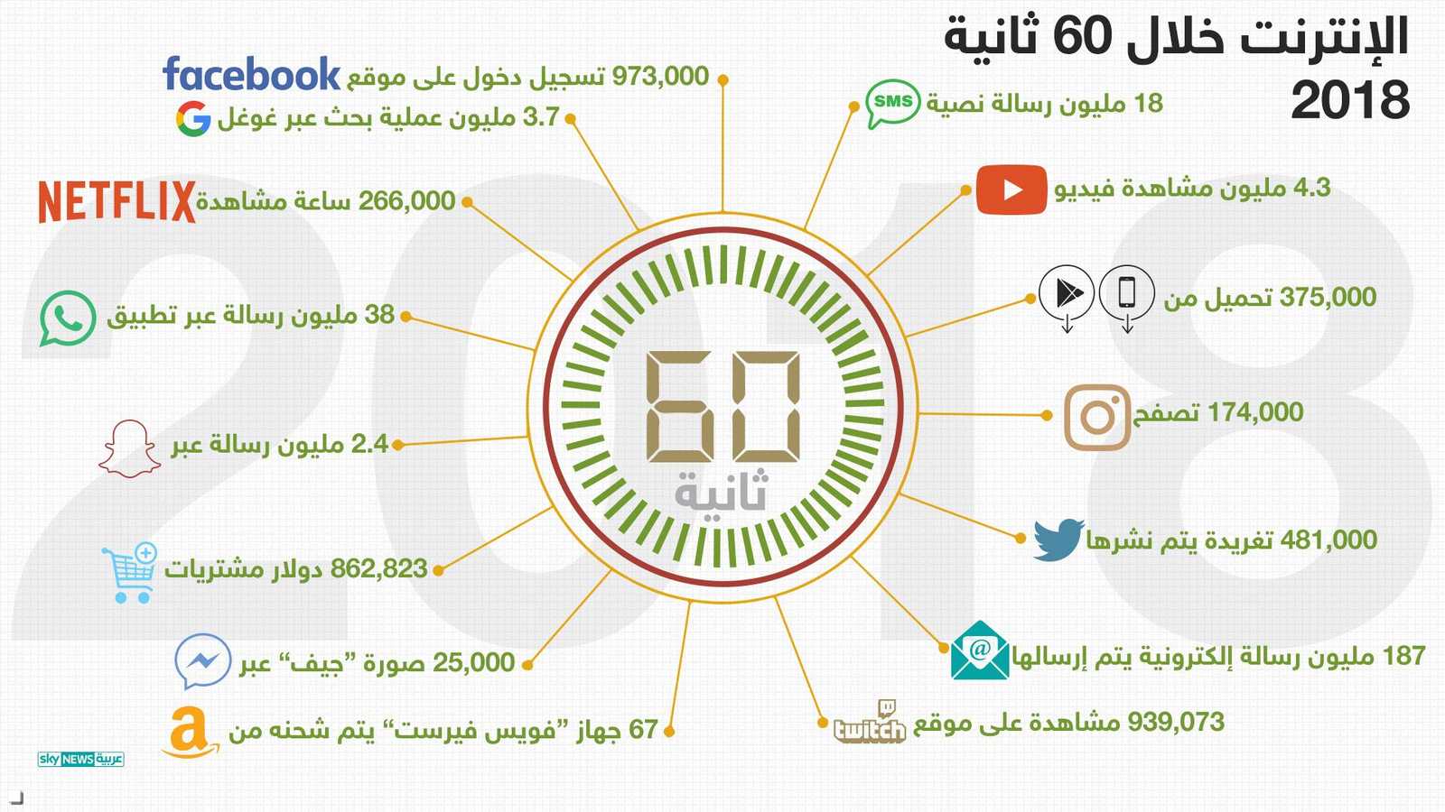 دقيقة على الإنترنت عام 2018