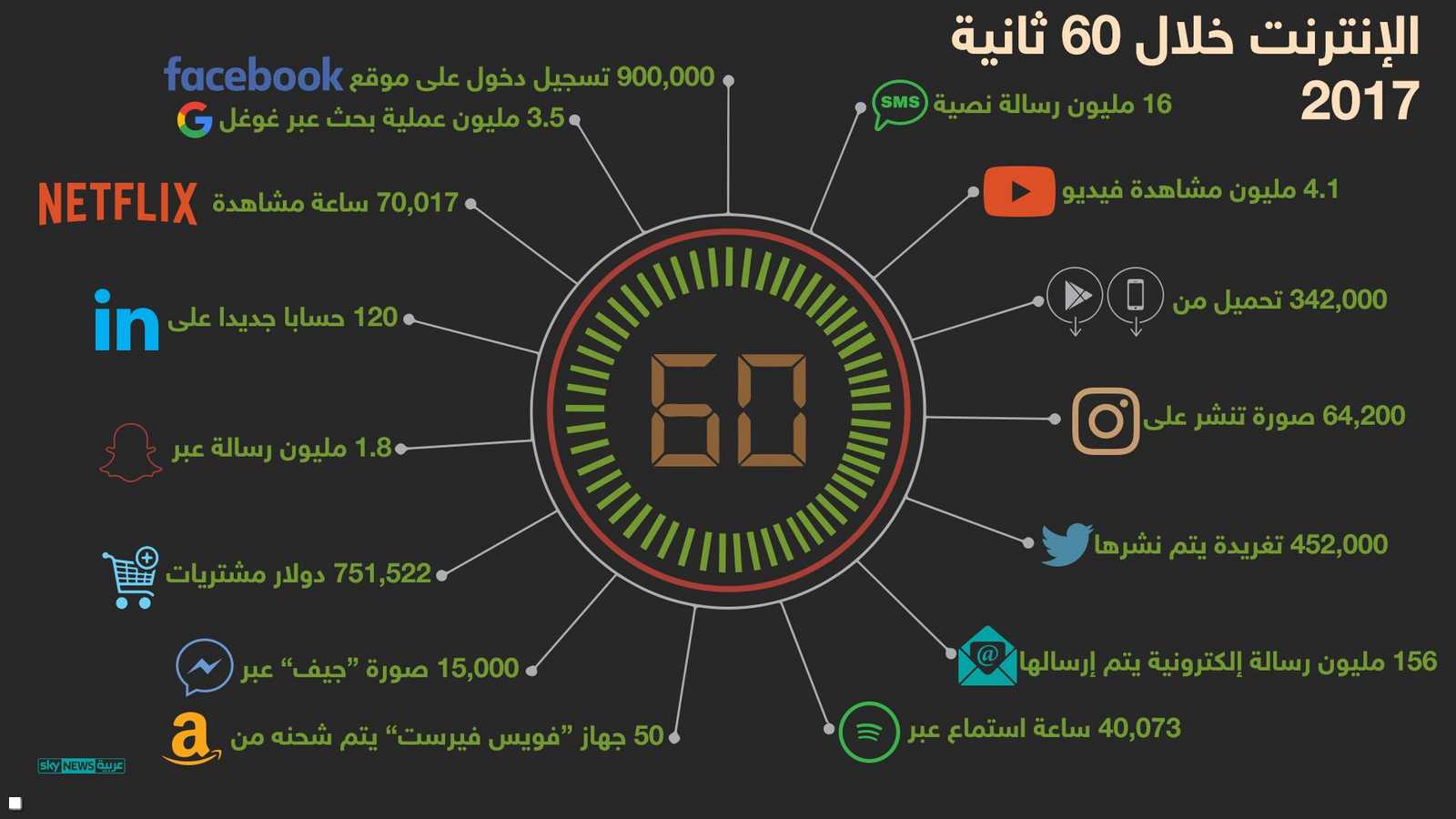 دقيقة على الإنترنت عام 2017