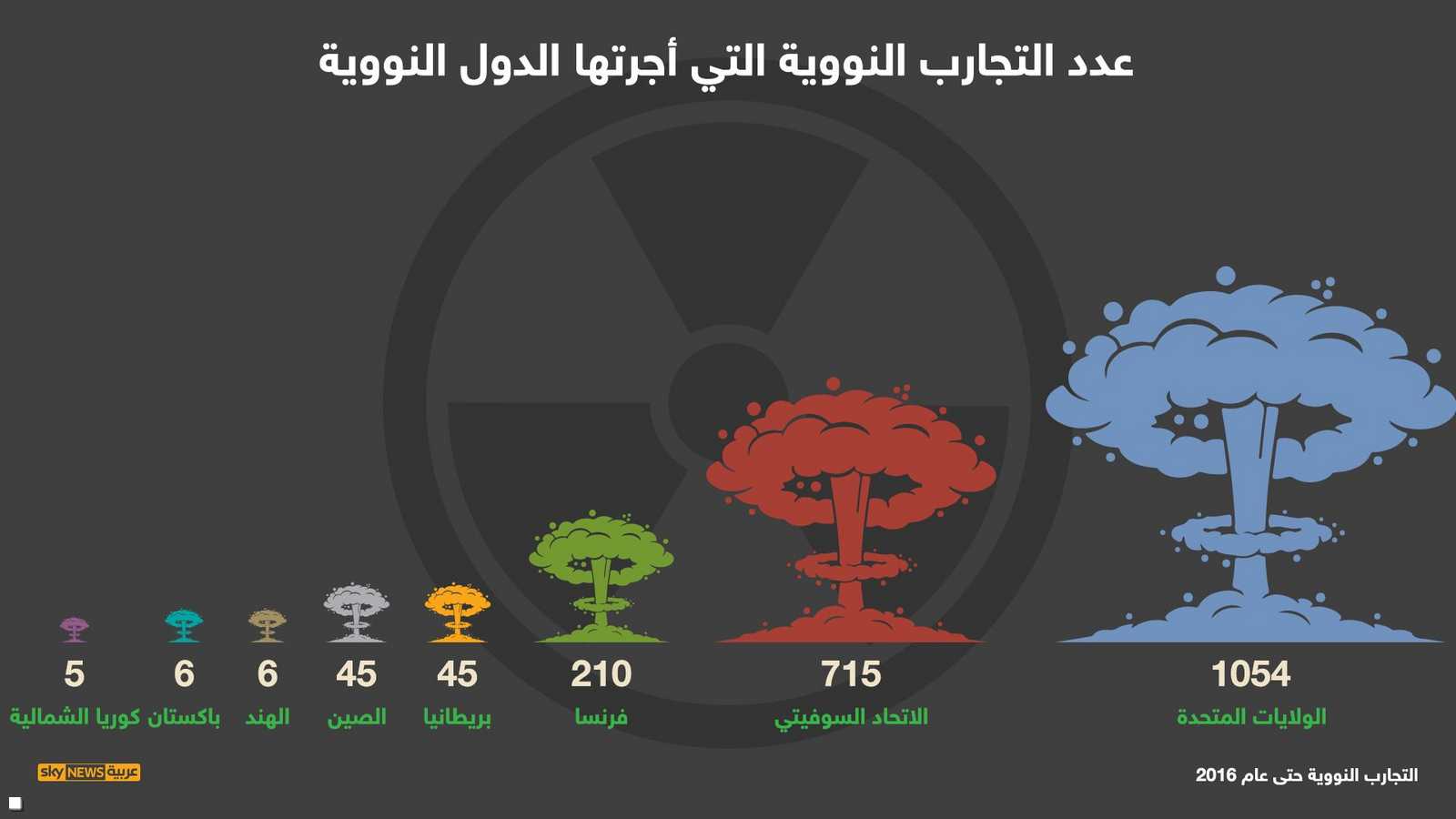 التجارب النووية الفعلية