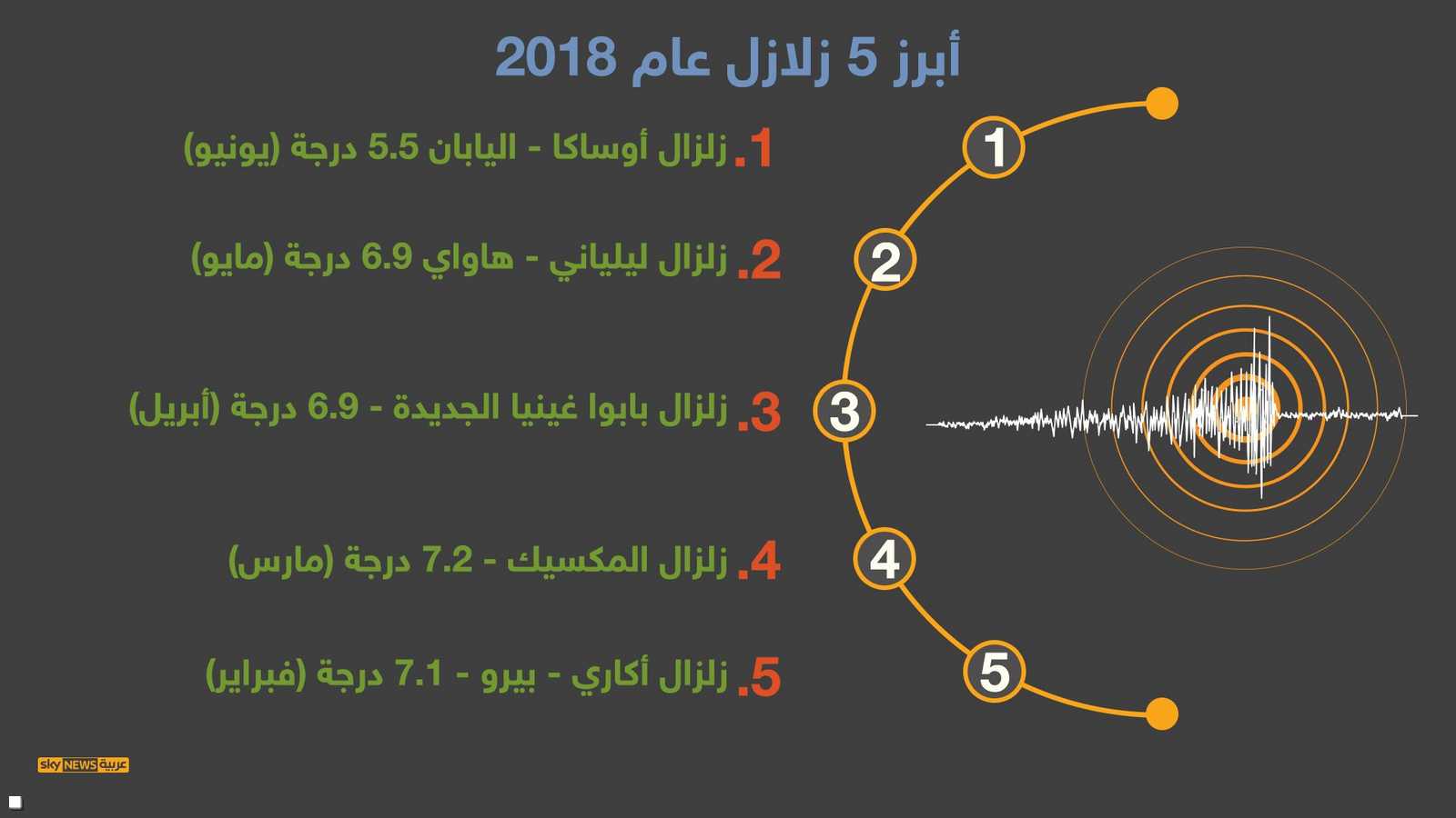 الزلازل عام 2018