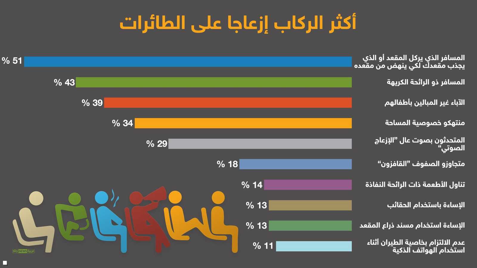 من هم المسافرون الأكثر إزعاجا