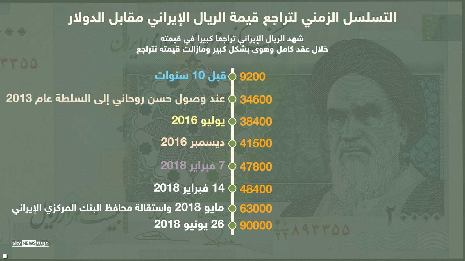 التسلسل الزمني لرحلة سقوط الريال