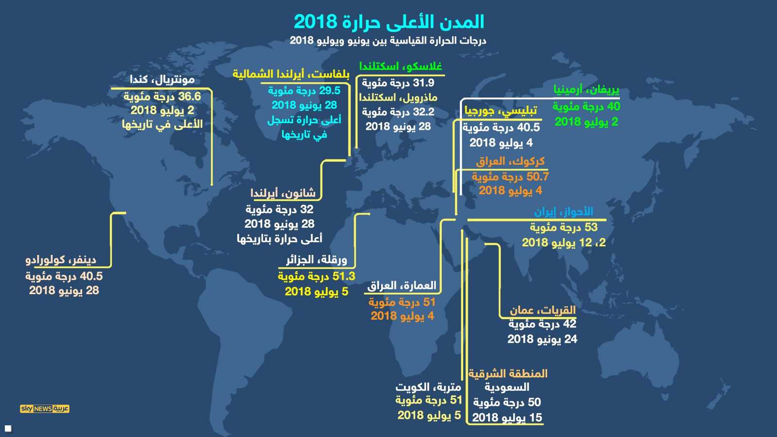 الحر العالمي يسجل ارقاما قياسية