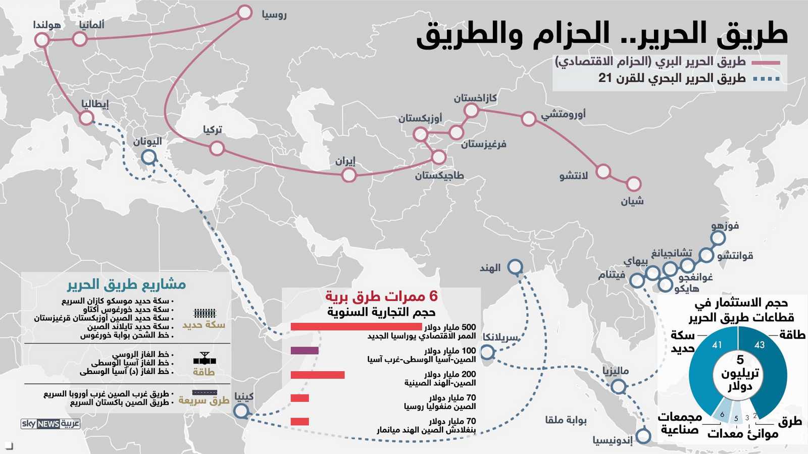 المشاريع وحجم التجارة على طريق الحرير الجديد