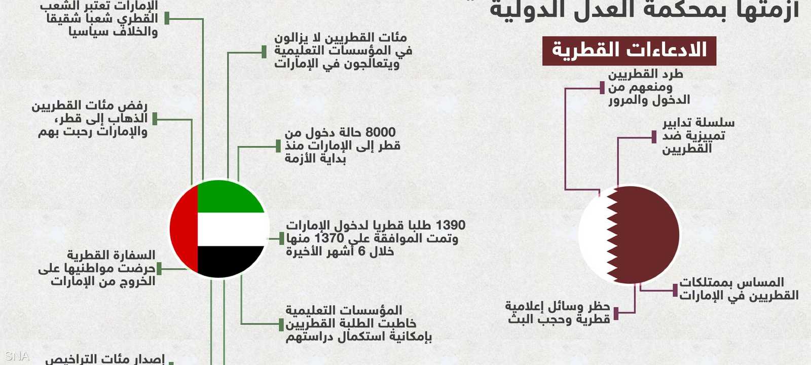 الادعاءات القطرية والرد الإماراتي