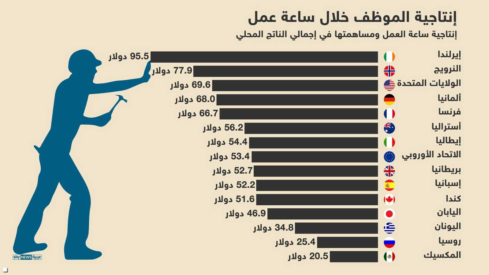 ساعة العمل والدخل المحلي الإجمالي