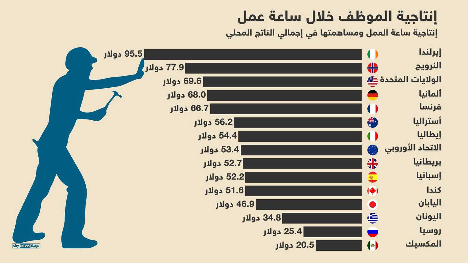 ساعة العمل والدخل المحلي الإجمالي