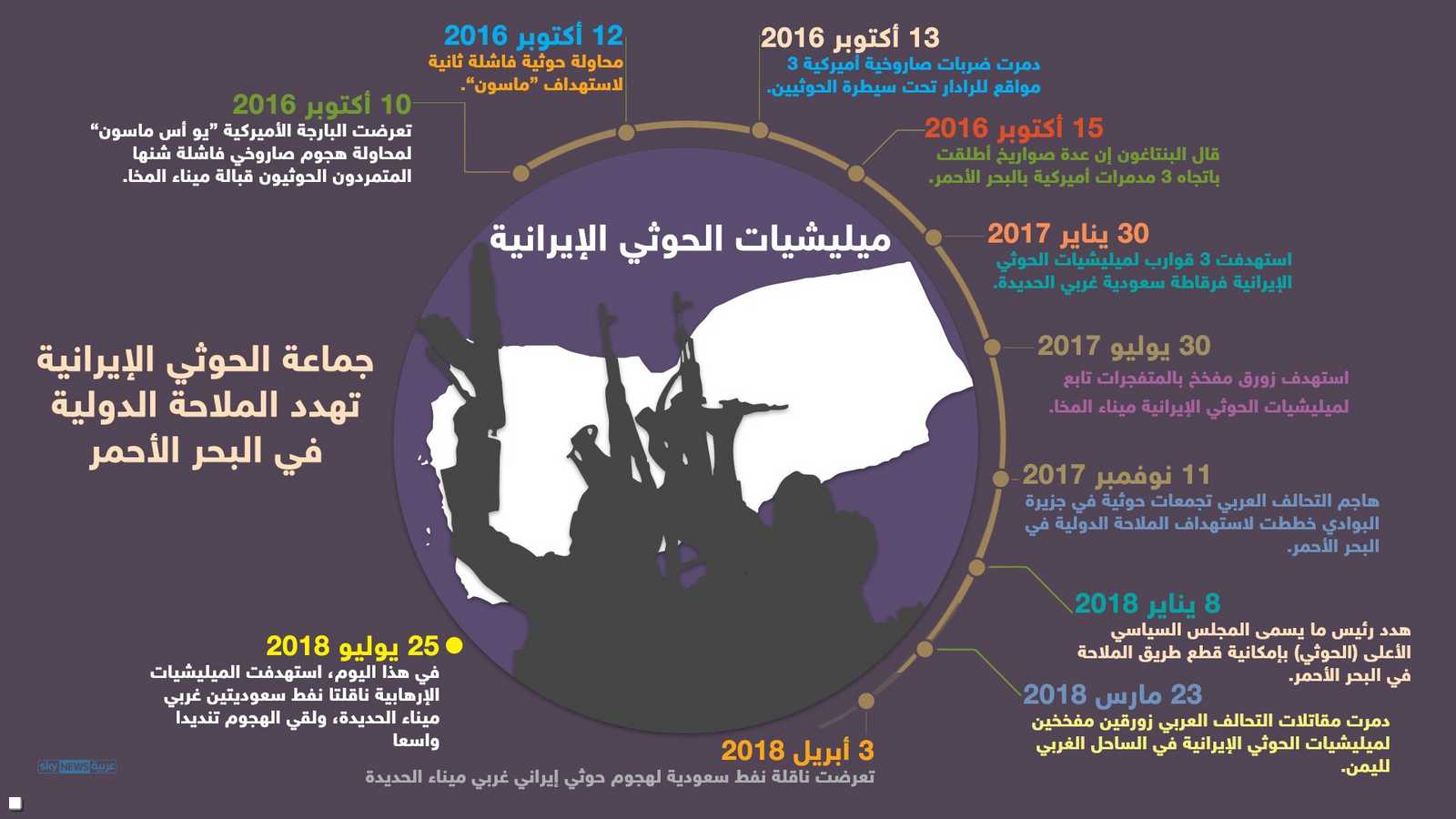 هجمات الحوثيين الإرهابية