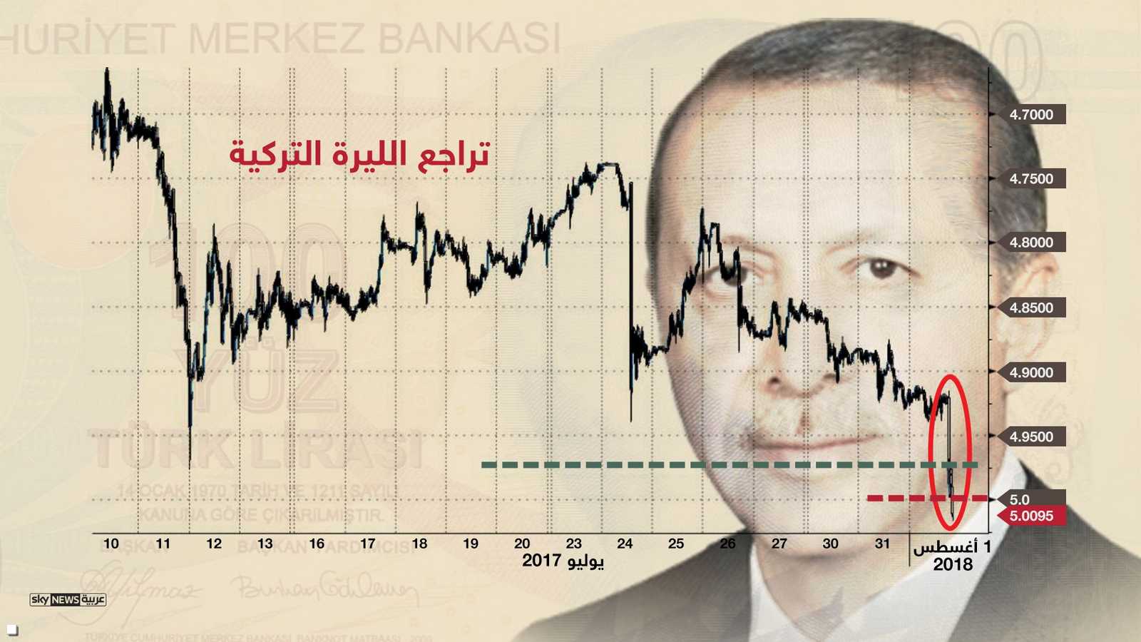 التراجع خلال شهر يوليو وأوائل أغسطس الحالي