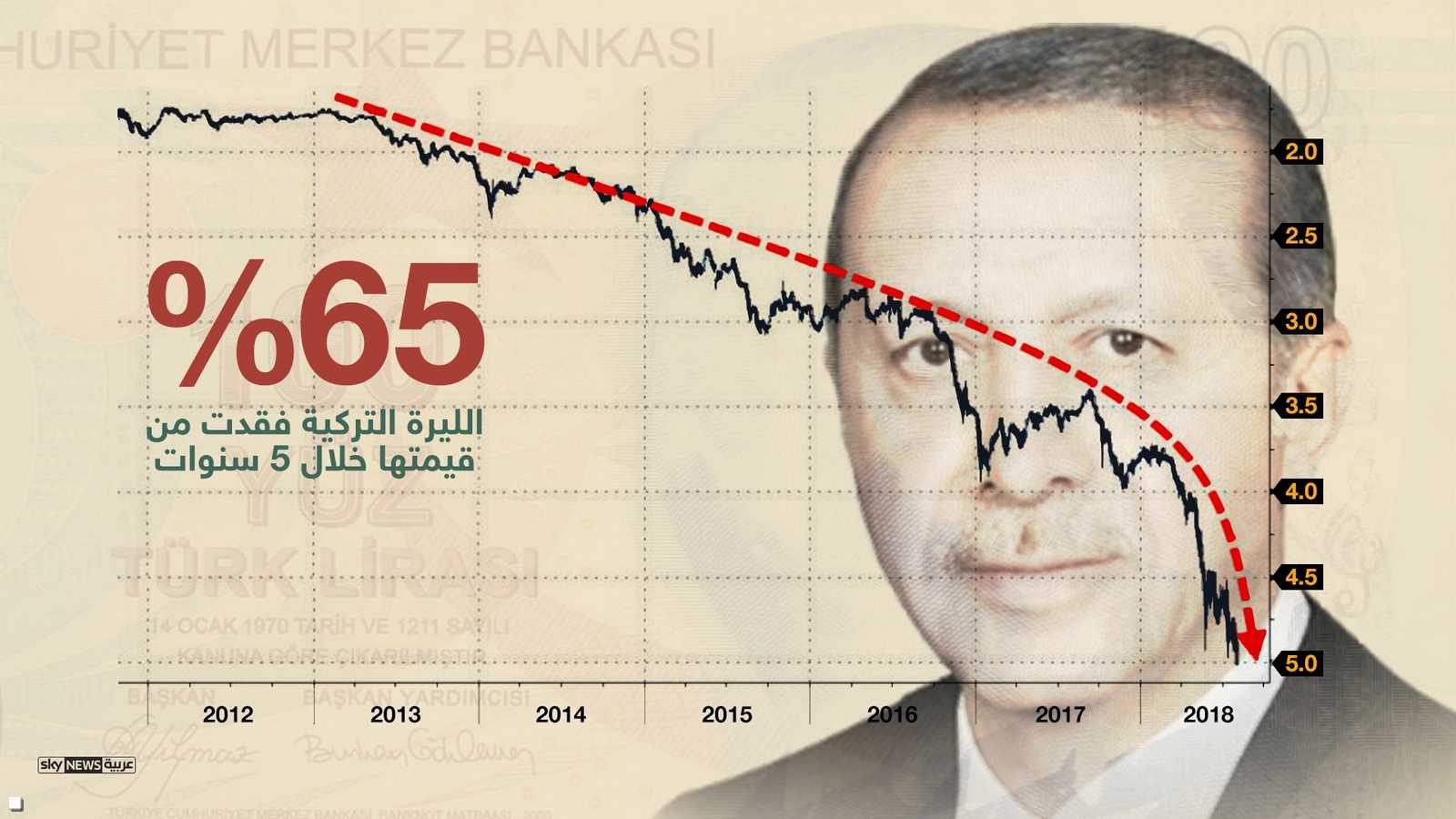 خلال 5 سنوات فقدت 65 % من قيمتها