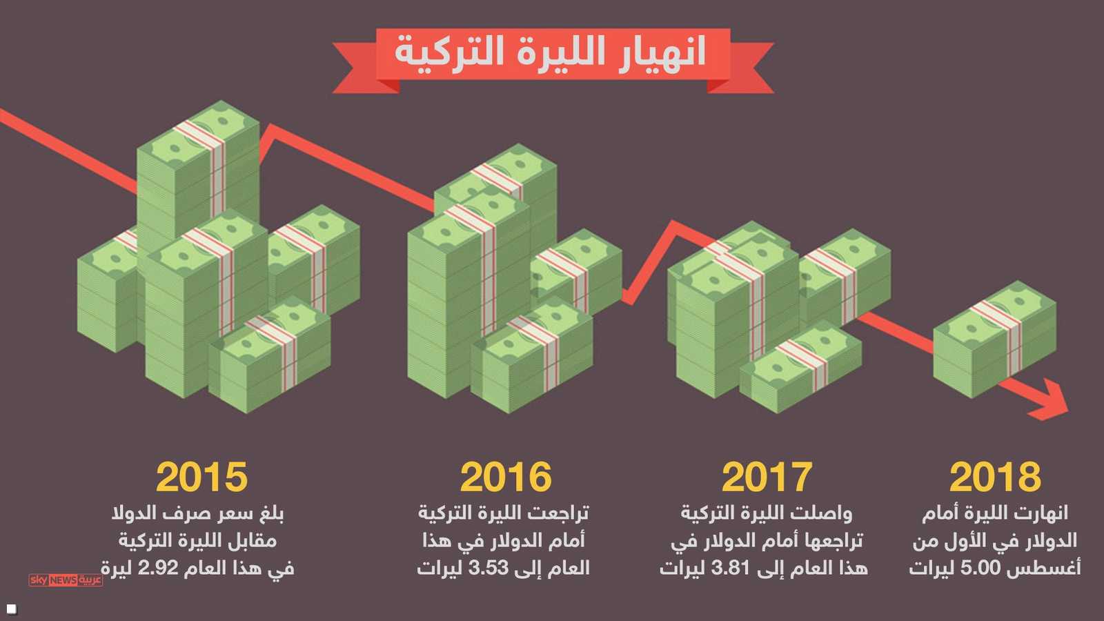 التراجع على مدى 4 سنوات