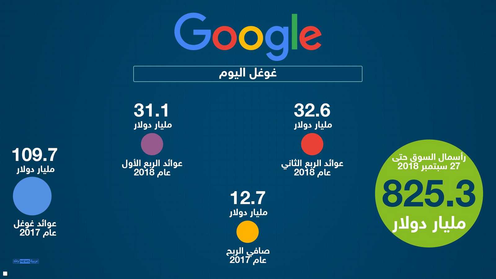 عوائد غوغل حاليا